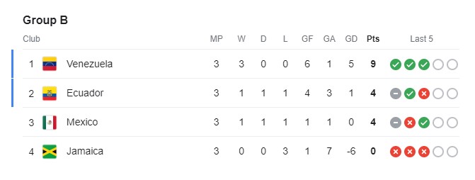 group b copa